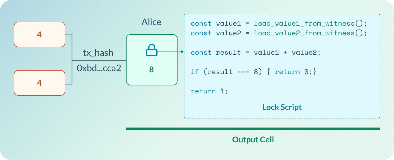 The locking Script of an output Cell