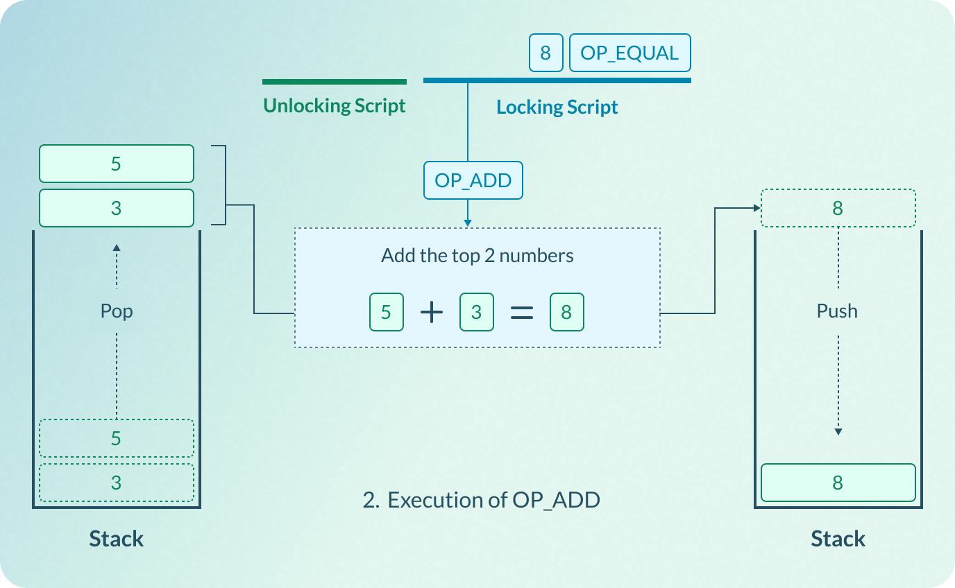 Execution of OP_ADD