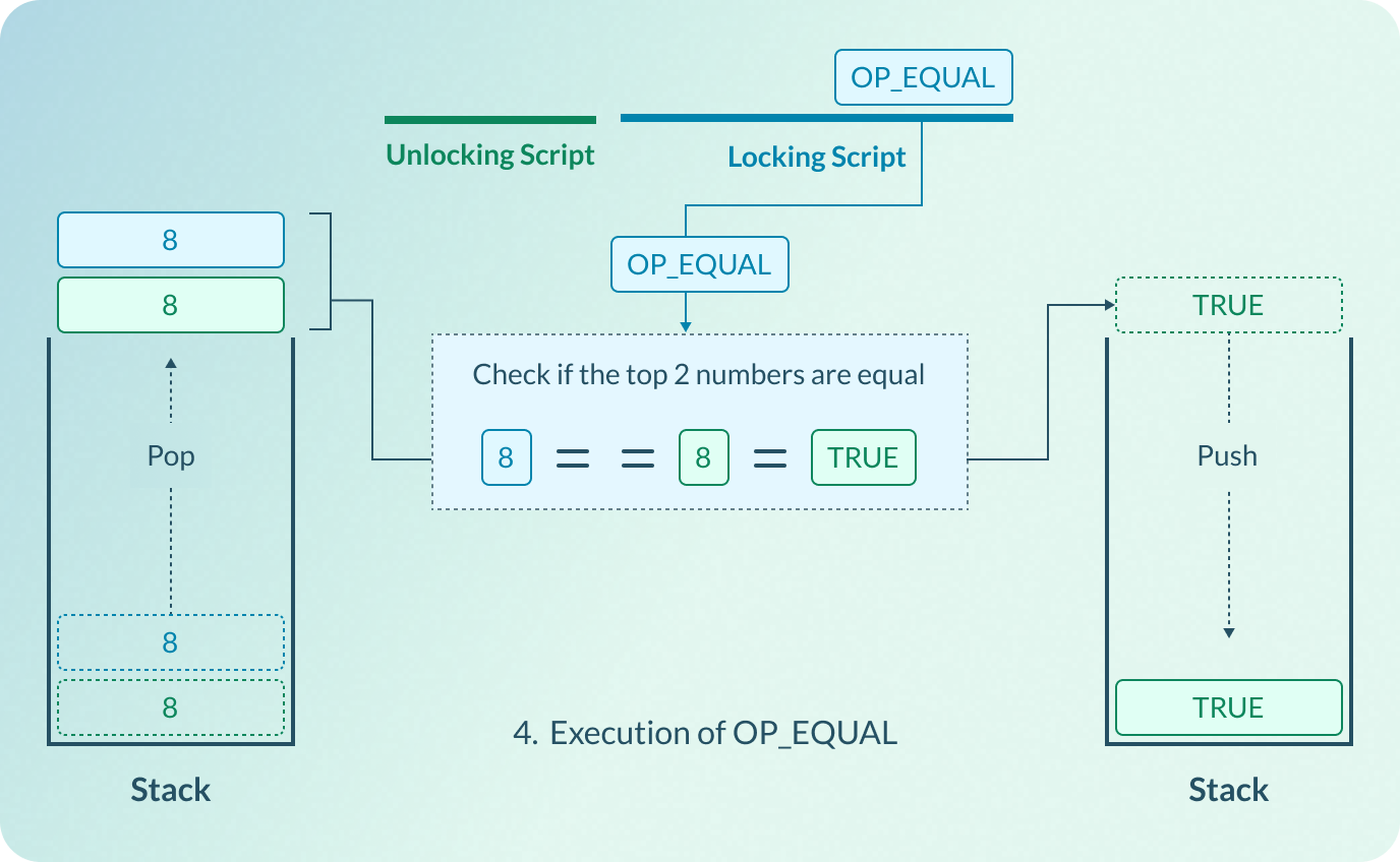 Execution of OP_EQUAL